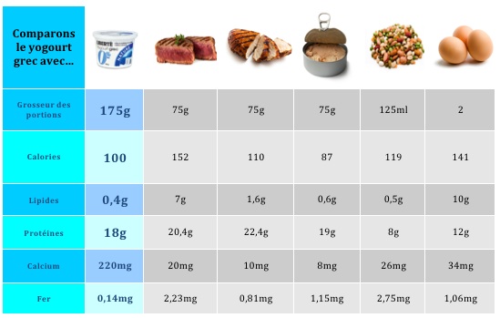 yogourt grec, santé, protéines